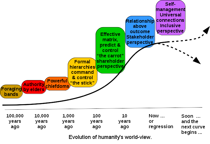 evolutionofworldview