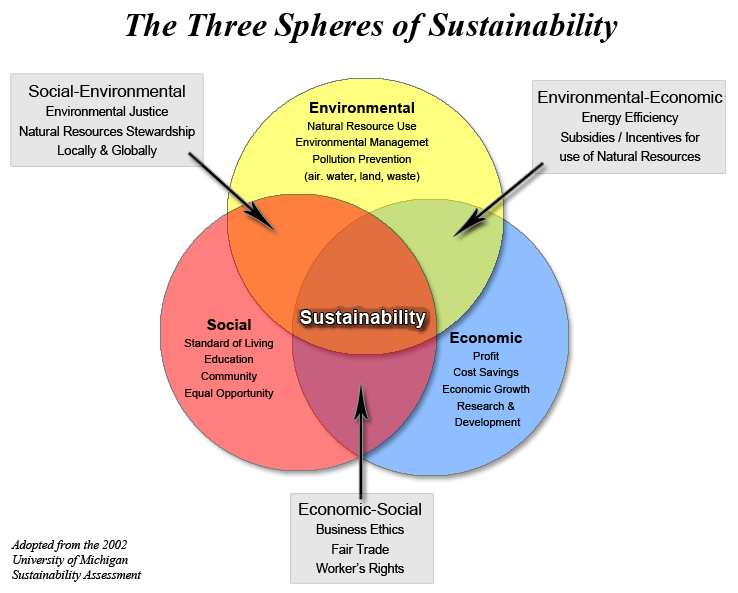 sustainability spheres1